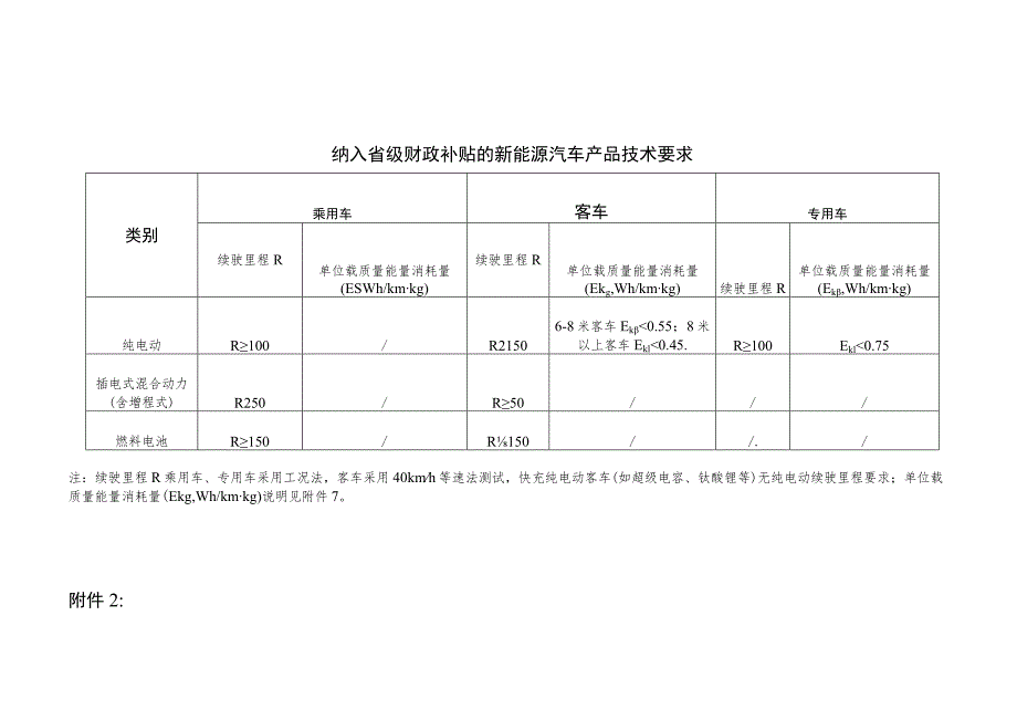 纳入省级财政补贴的新能源汽车产品技术要求.docx_第1页