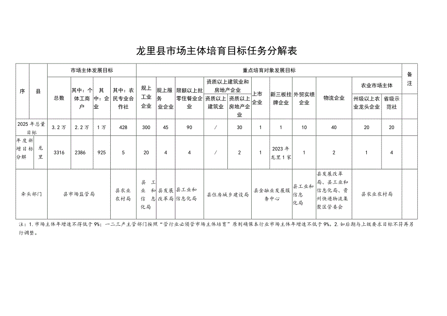 龙里县市场主体培育目标任务分解表.docx_第1页