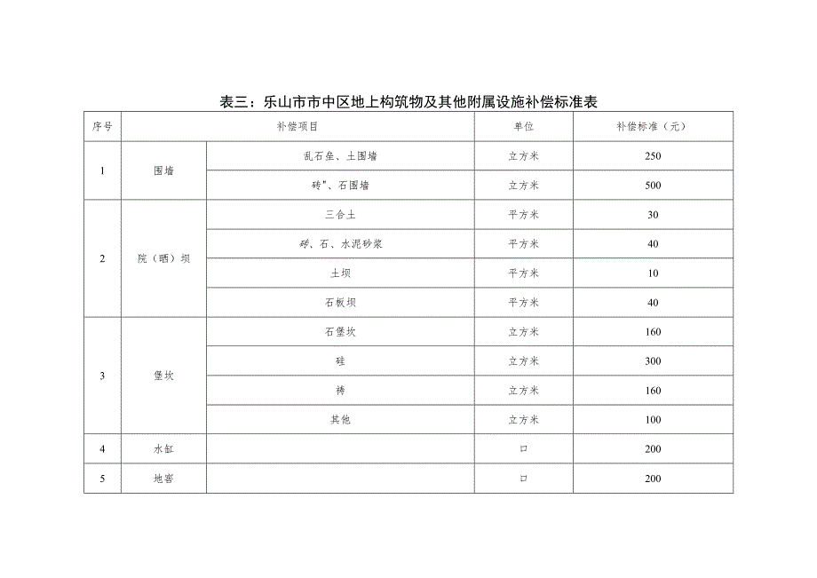 表三乐山市市中区地上构筑物及其他附属设施补偿标准表.docx_第1页