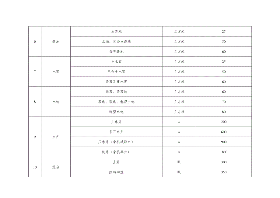 表三乐山市市中区地上构筑物及其他附属设施补偿标准表.docx_第2页