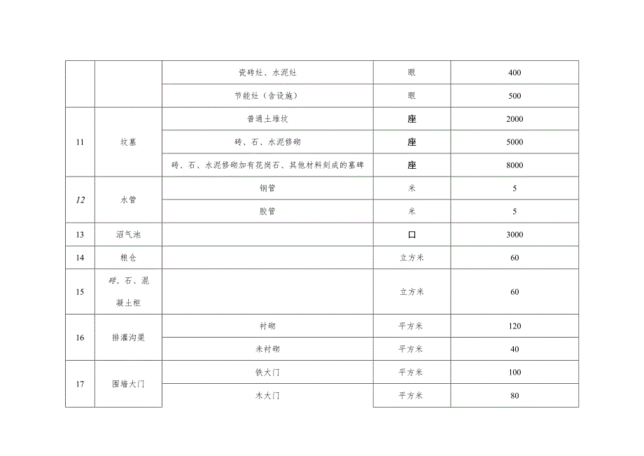 表三乐山市市中区地上构筑物及其他附属设施补偿标准表.docx_第3页