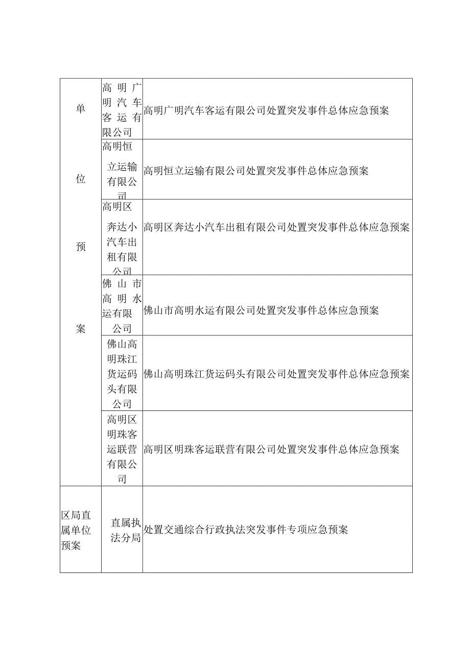 高明区交通运输行业突发事件应急预案体系表.docx_第2页