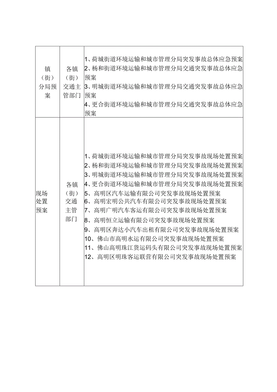 高明区交通运输行业突发事件应急预案体系表.docx_第3页