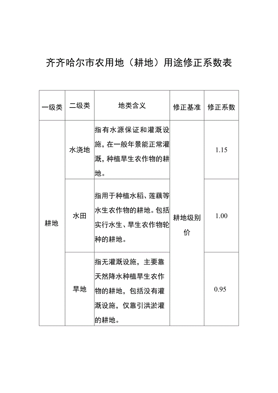 齐齐哈尔市农用地耕地用途修正系数表.docx_第1页