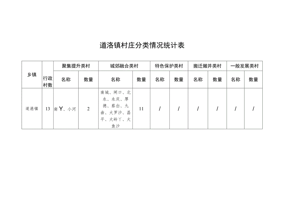 道滘镇村庄分类情况统计表.docx_第1页