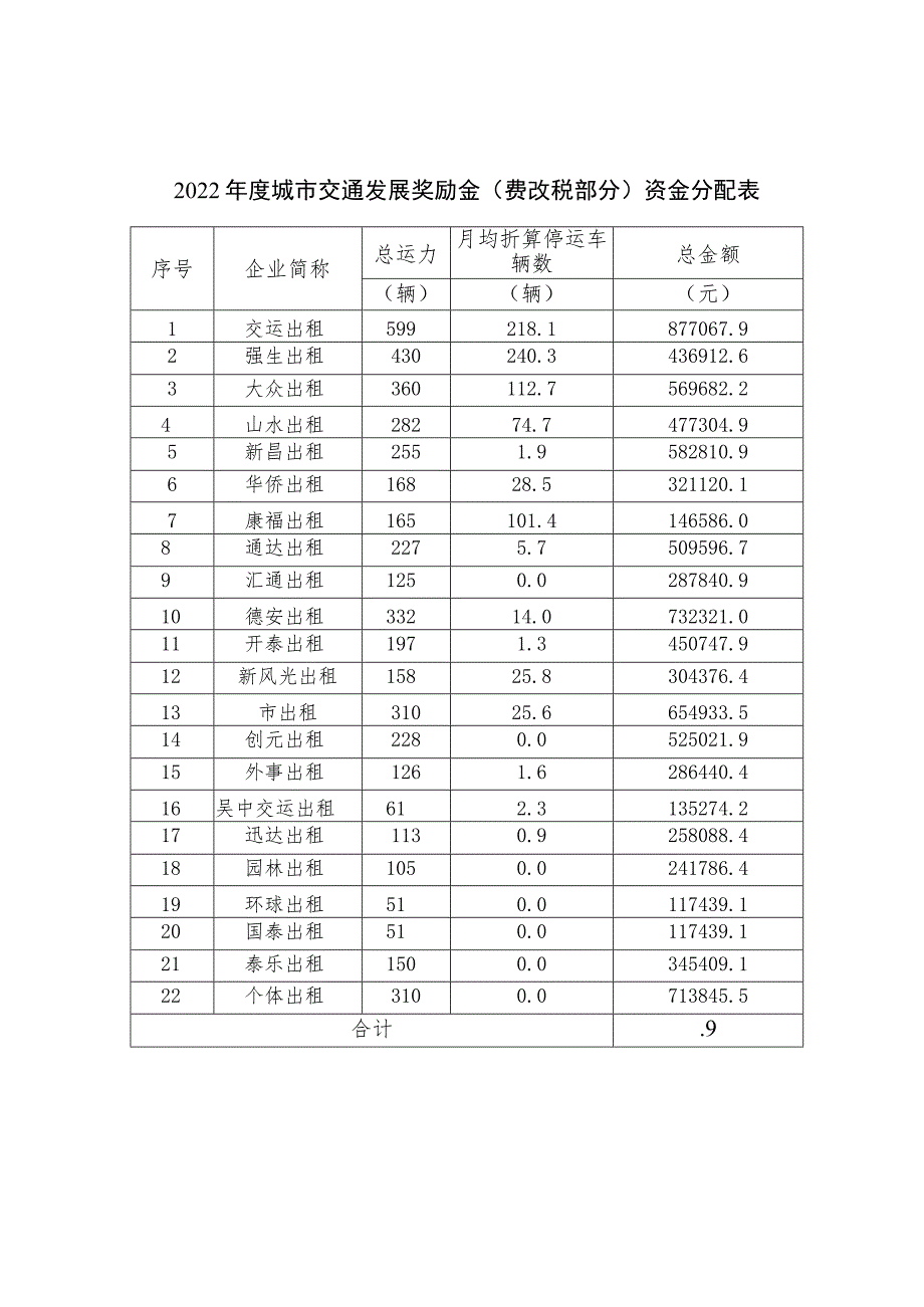 苏州市区2022年度出租汽车行业城市交通发展奖励金费改税部分分配方案.docx_第3页