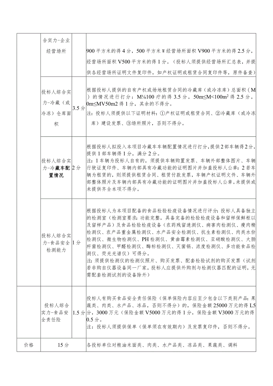 食堂食材招标评分分值表.docx_第2页