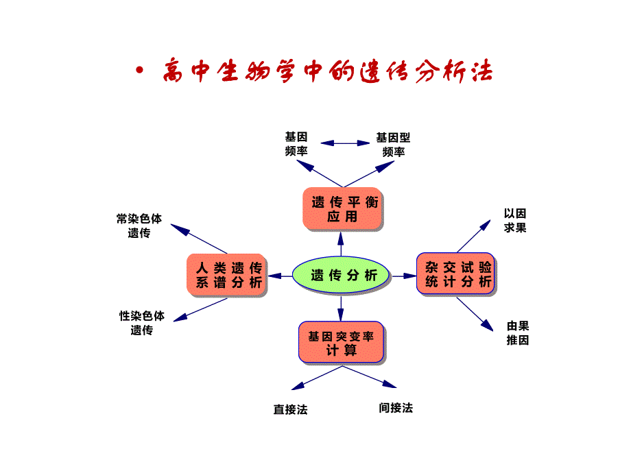 遗传分析作业题解析.ppt_第2页