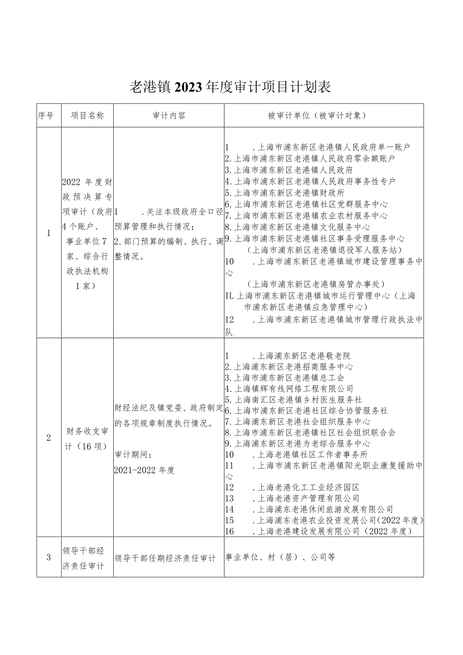 老港镇2023年度审计项目计划表.docx_第1页