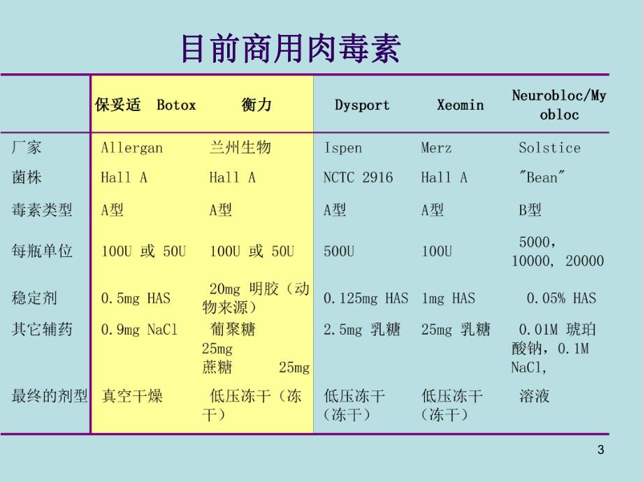 高品质的肉毒毒素.ppt_第3页