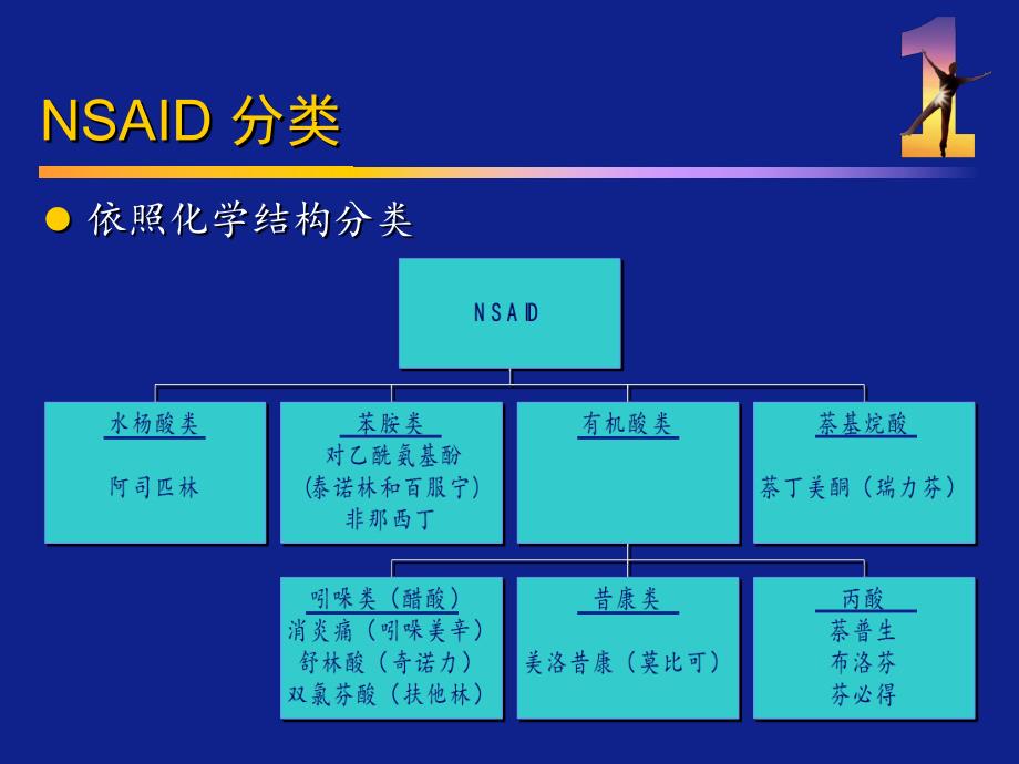 非甾体抗炎药NSAIDs.ppt_第3页