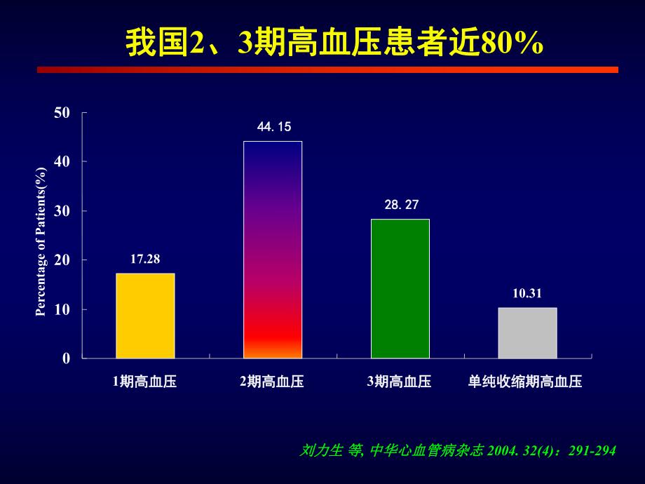 高血压治疗的新进展.ppt_第3页