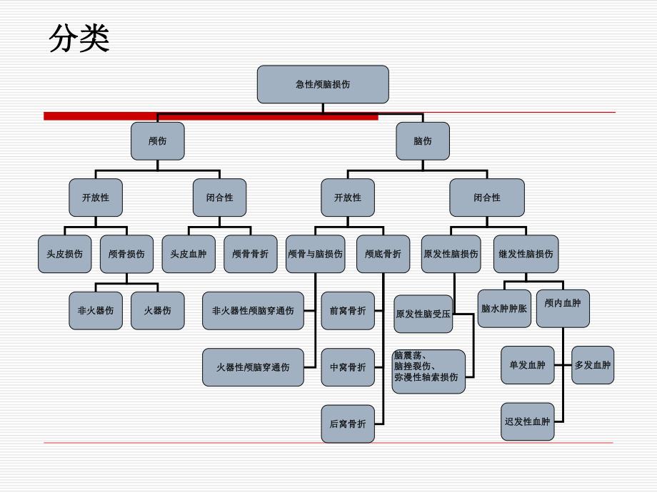 颅脑外伤分类及护理.ppt_第2页