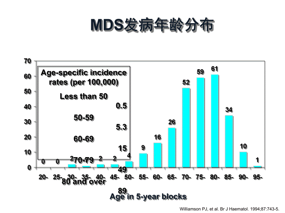 骨髓增生异常综合征的诊治进展.ppt_第2页