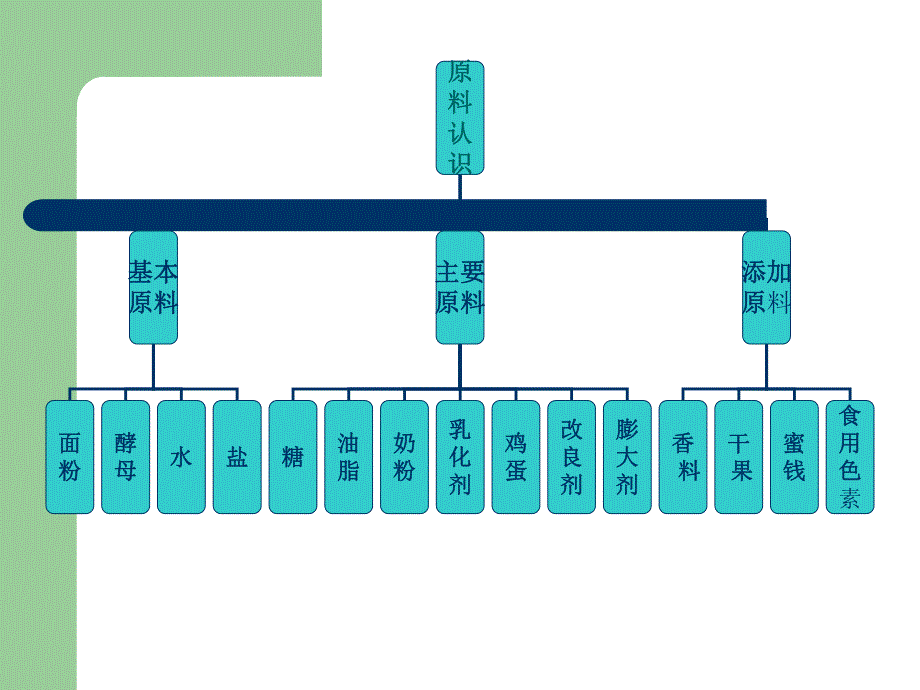 面包制作原料的认识.ppt_第2页