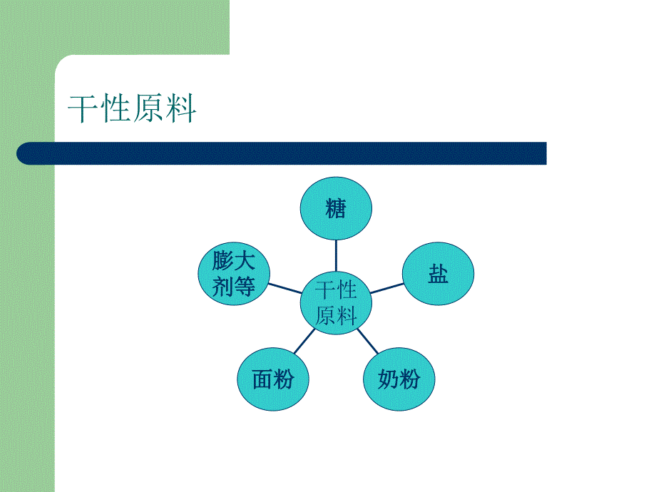 面包制作原料的认识.ppt_第3页