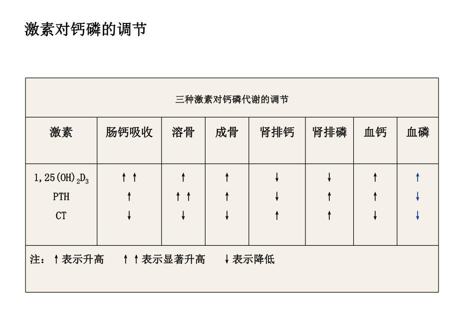 骨标志物临床应用.ppt_第3页