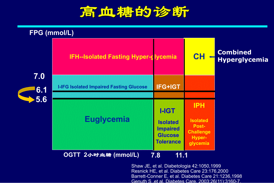 高血糖与心血管病进展.ppt_第3页