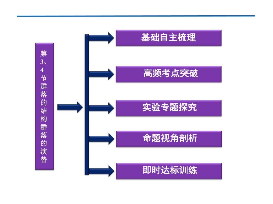 群落的结构群落的演替.ppt_第2页