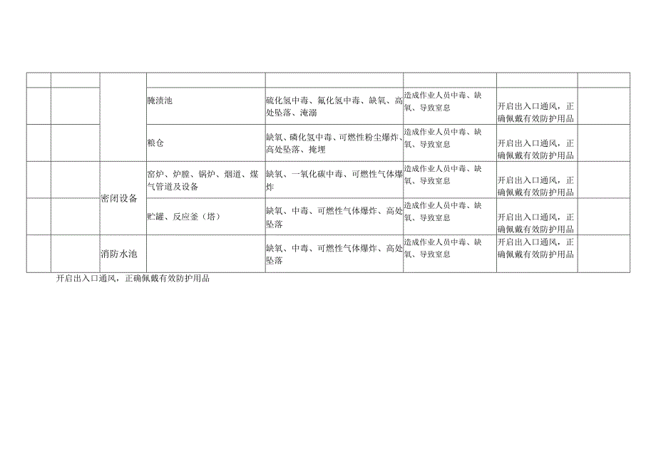 XX物业有限公司有限空间管理台账（2023年）.docx_第2页