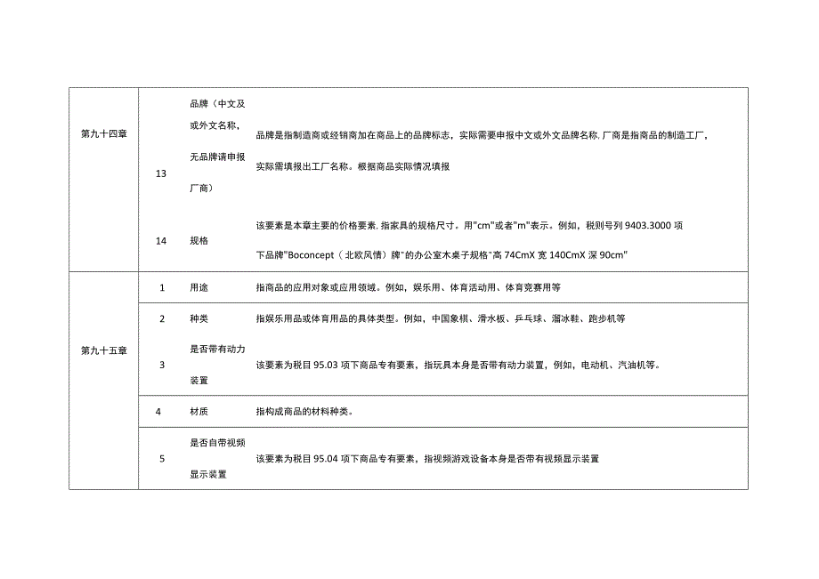 2023年进出口规范申报目录及释义 第二十类 杂项制品.docx_第3页