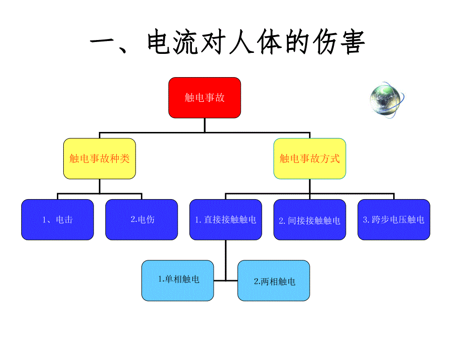 触电危害与急救方法.ppt_第2页