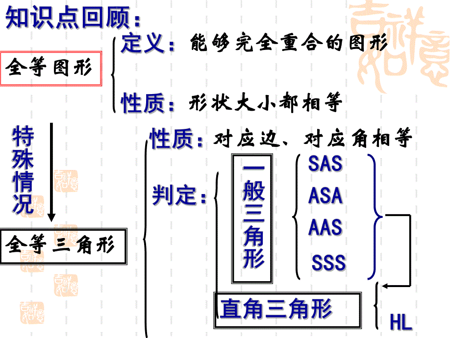 苏科版七下第十一章复习课件.ppt_第2页