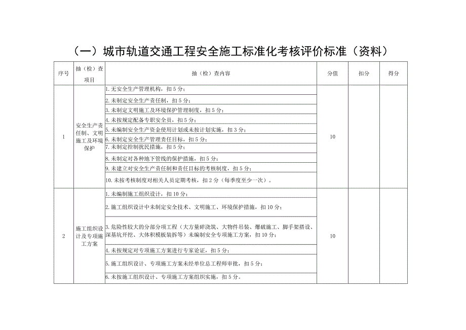 青岛市城市轨道交通工程标准化工地培育评价表及考核评价标准.docx_第3页