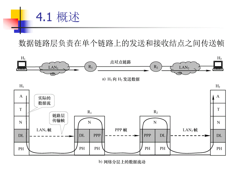 计算机网络与通信第4章.ppt_第3页