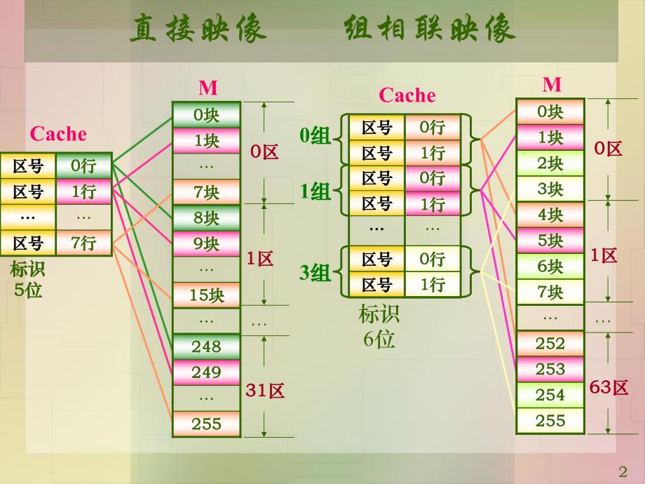 计算机系统白中英第4版组相联和直接相联.ppt_第2页