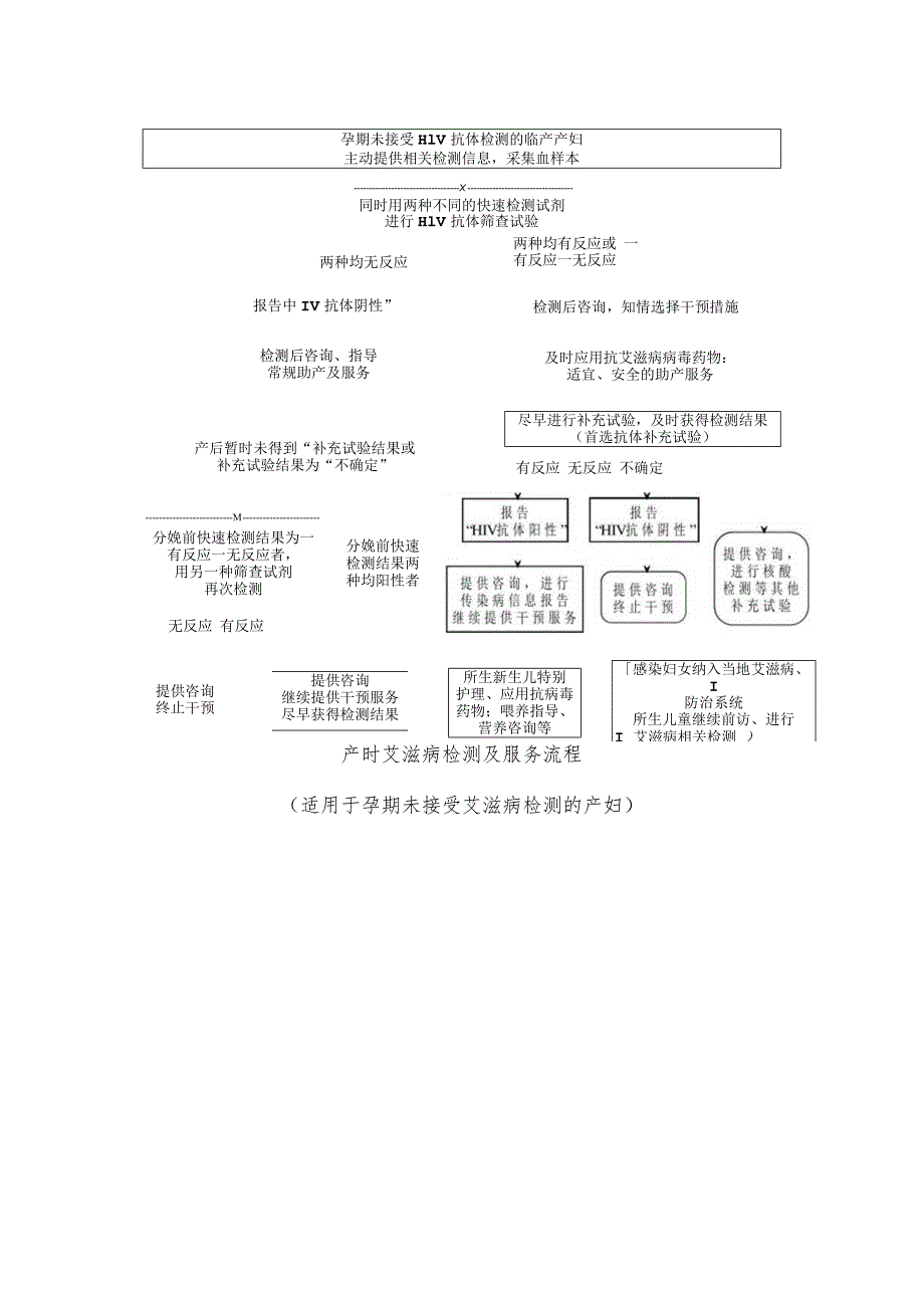 孕产妇艾滋病、梅毒和乙肝检测服务流程.docx_第2页