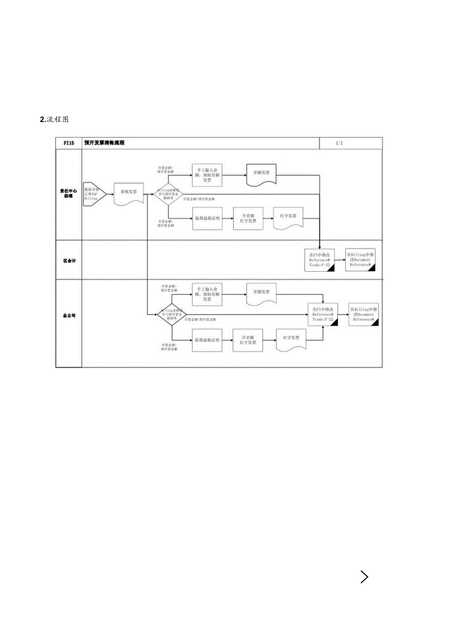 第 十 五 章 - F I 1 5 _ 预 开 发 票 清 帐 流 程.docx_第2页