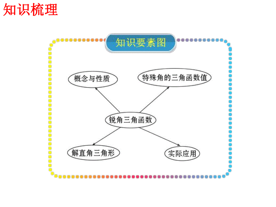 解直角三角形复习课件公开课.ppt_第2页