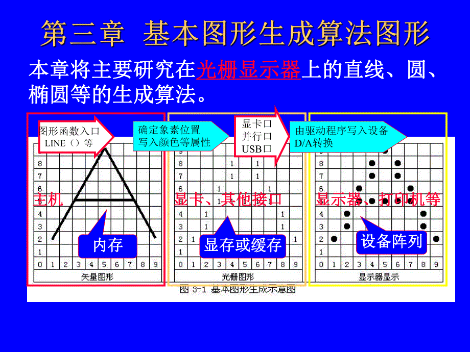 计算机地图制图原理与方法基本图形生成算法.ppt_第1页