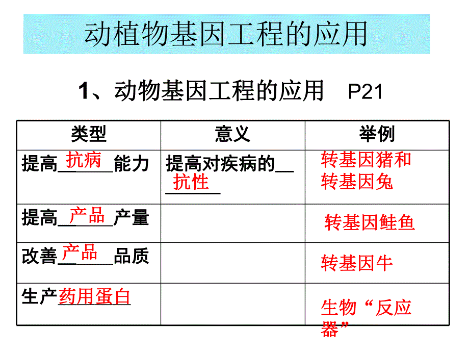 苏教版基因工程应用.ppt_第2页