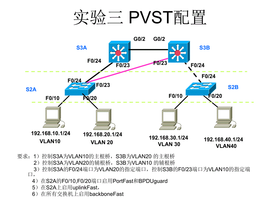 网络专业实验任务单纯实验要求.ppt_第3页