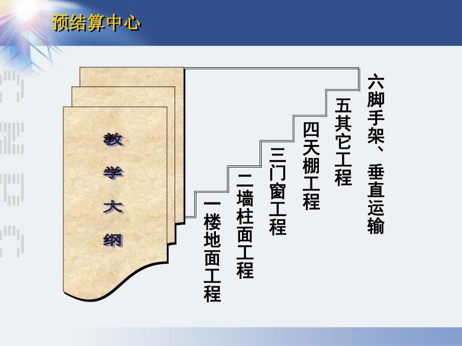 装饰工程投资控制审核要点.ppt_第3页