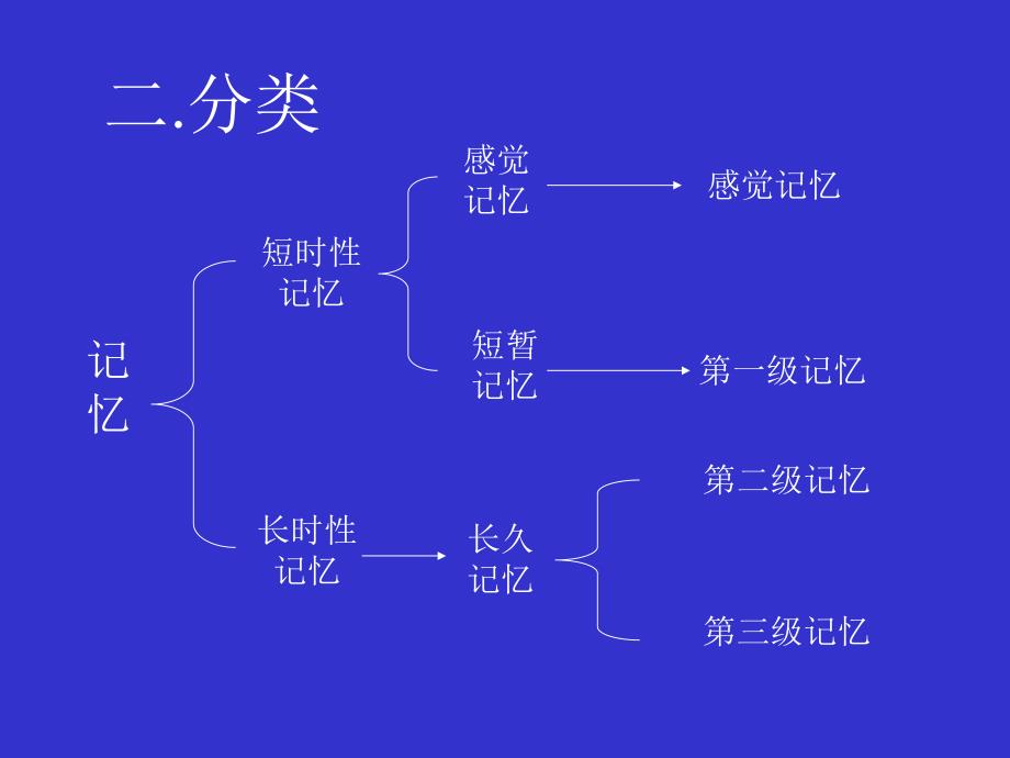 记忆的分类及生理基础.ppt_第3页