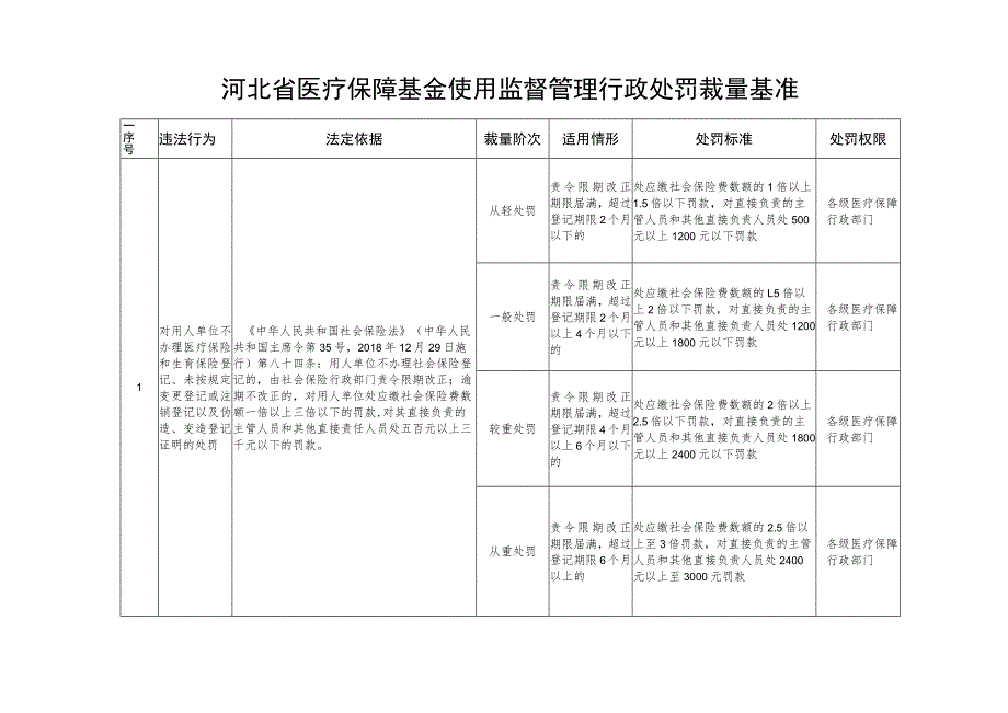 河北省医疗保障基金使用监督管理行政处罚裁量基准.docx_第1页