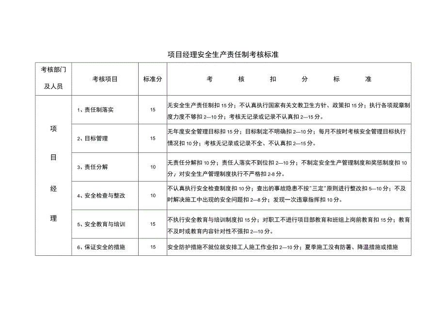 项目经理安全生产责任制考核标准.docx_第1页