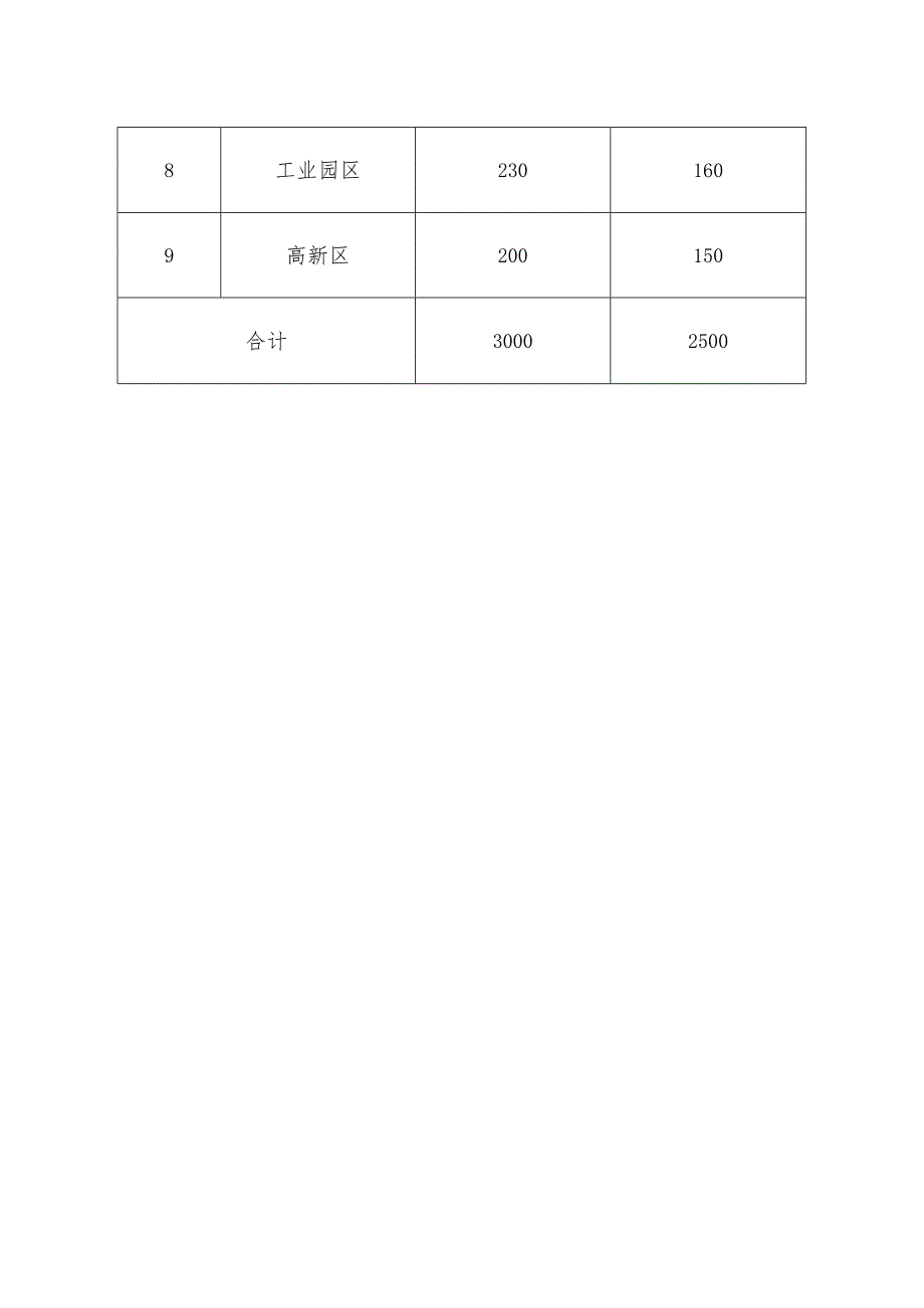 （苏州市）2023年全市智能化改造数字化转型任务分解表.docx_第2页