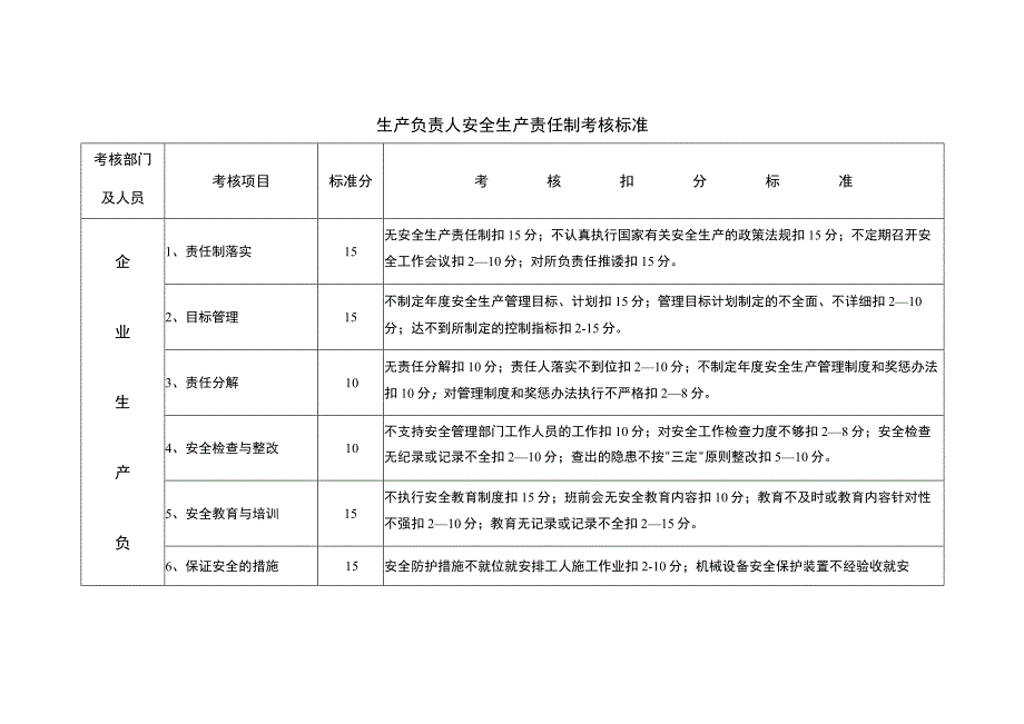 生产负责人安全生产责任制考核标准.docx_第1页