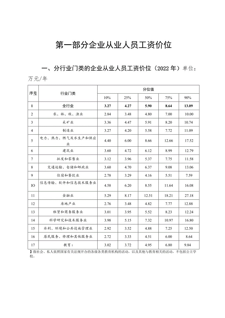 《川渝地区2022年人力资源市场工资价位和企业人工成本信息》.docx_第2页