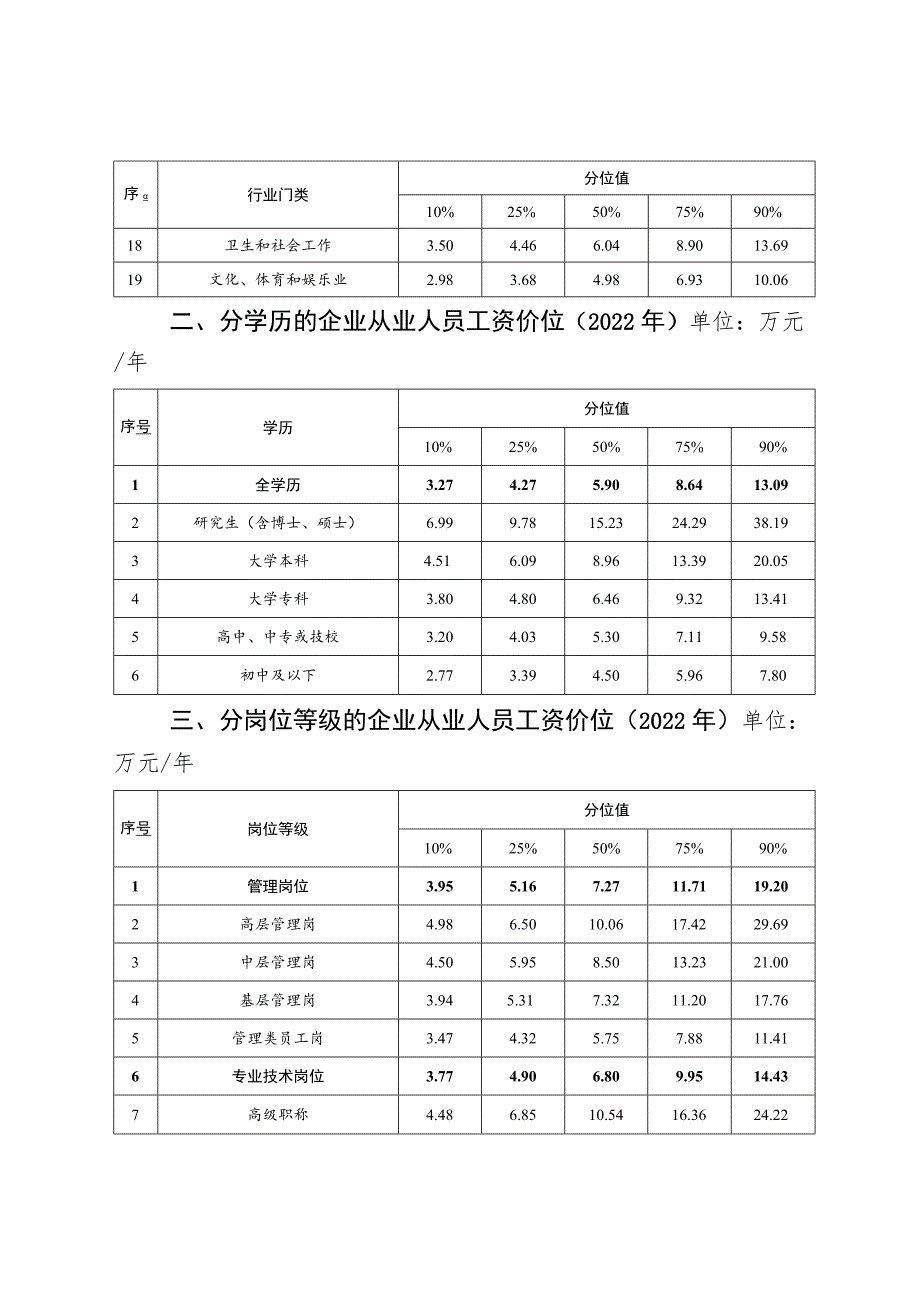 《川渝地区2022年人力资源市场工资价位和企业人工成本信息》.docx_第3页