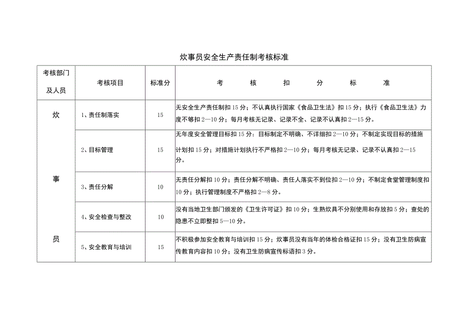 炊事员安全生产责任制考核标准.docx_第1页