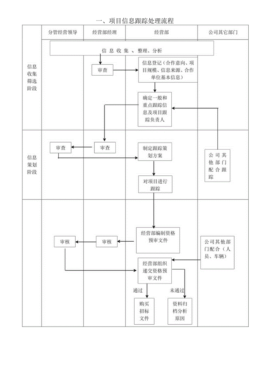 项目信息跟踪处理 项目投标阶段控制流程.docx_第1页