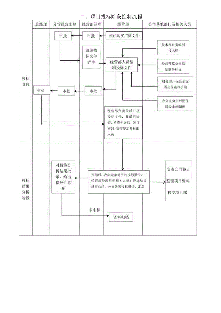 项目信息跟踪处理 项目投标阶段控制流程.docx_第2页