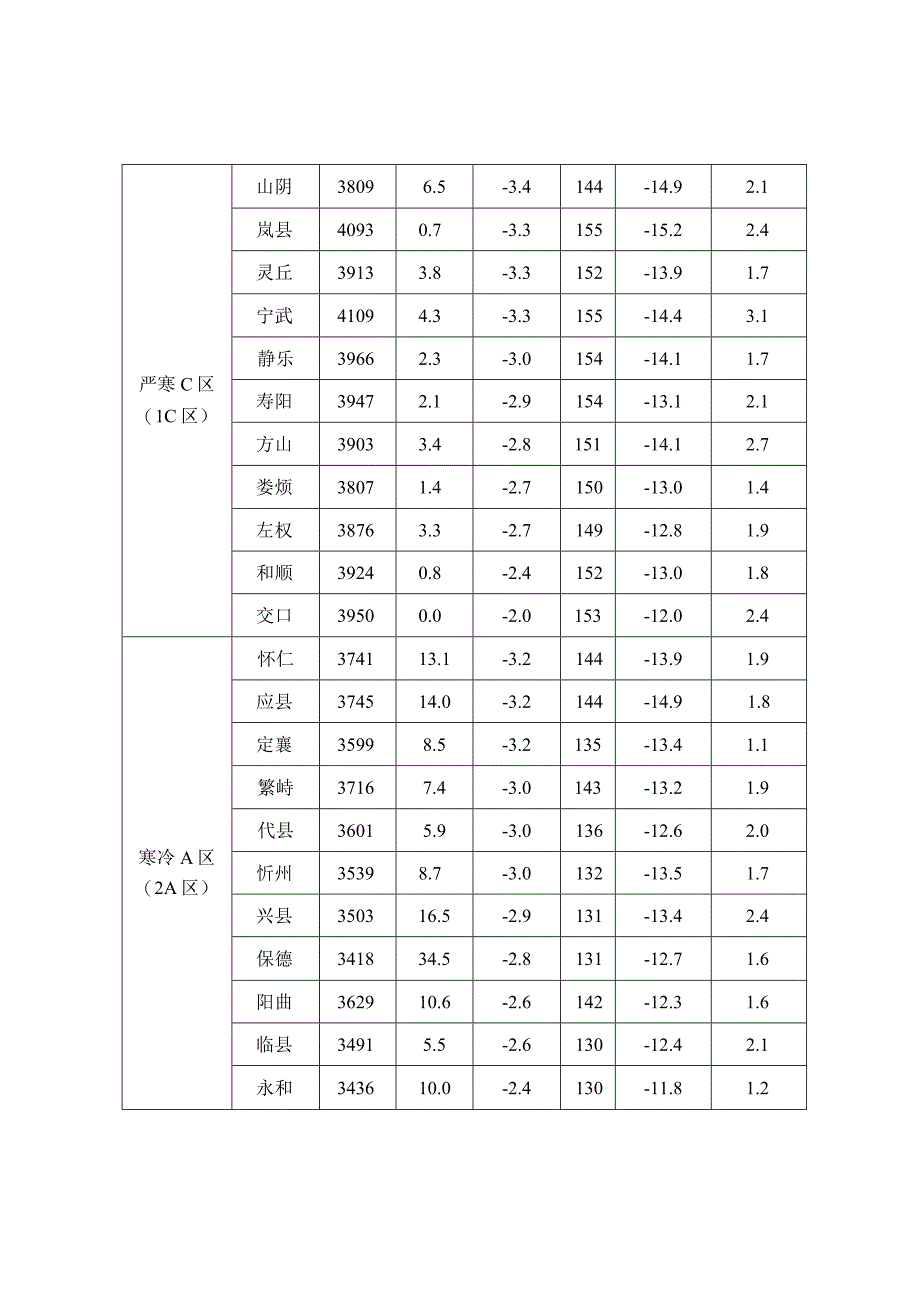 山西省各市县建筑节能计算用气象参数、部分市县居住建筑设计供暖年累计热负荷和能耗值、建筑物基本情况表.docx_第2页