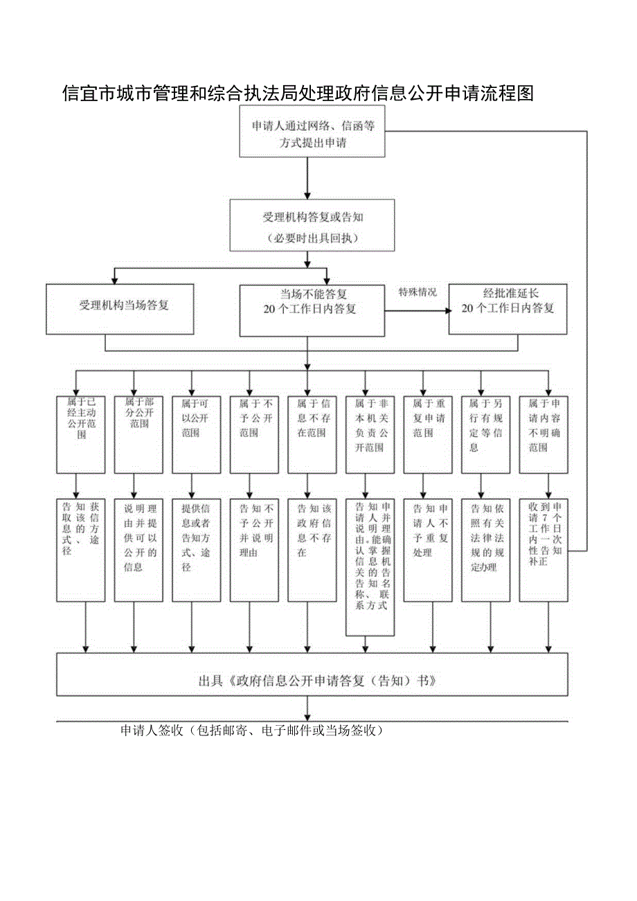 信宜市司法局处理政府信息公开申请流程图.docx_第1页