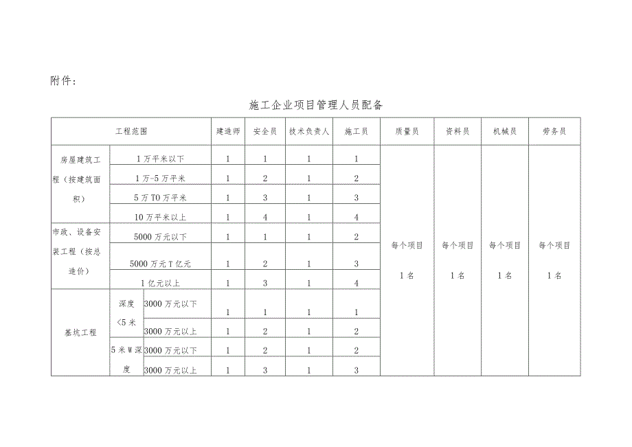 施工企业项目管理人员配备.docx_第1页